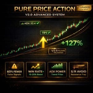 May include: A graphic with the text "PURE PRICE ACTION" and "V2.0 ADVANCED SYSTEM." It shows a rising stock chart with a 127% increase, and icons indicating fewer false signals, win rate boost, trend filter, and resistance trap.