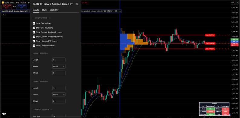 May include: A computer screen displaying a financial chart with red and green candlesticks, horizontal red lines, and a blue and yellow volume profile. The interface includes settings for EMA and VP levels.