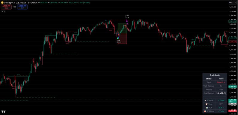 May include: A gold spot price chart against the U.S. dollar, with a black background. The chart displays a fluctuating line graph with red and green segments, indicating price movements. A small box shows trade logic details.