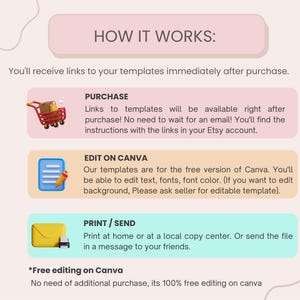 K&ouml;nnte beinhalten: Infografik mit dem Titel &bdquo;WIE ES FUNKTIONIERT&ldquo; mit Schritten zur Verwendung von Vorlagen: Kaufen, Auf Canva bearbeiten und Drucken/Senden. Enth&auml;lt Symbole f&uuml;r einen Einkaufswagen, Notizblock und Umschlag.