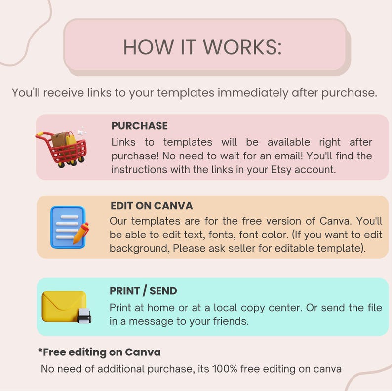 K&ouml;nnte beinhalten: Infografik mit dem Titel &bdquo;WIE ES FUNKTIONIERT&ldquo; mit Schritten zur Verwendung von Vorlagen: Kaufen, Auf Canva bearbeiten und Drucken/Senden. Enth&auml;lt Symbole f&uuml;r einen Einkaufswagen, Notizblock und Umschlag.