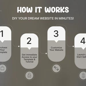 May include: A four-step infographic titled HOW IT WORKS DIY YOUR DREAM WEBSITE IN MINUTES. Each step features a numbered white and gray rounded rectangle with text: 1 Purchase Your Template, 2 Get immediate Access to your Template & Tutorial, 3 Customize Your Website, 4 Launch and Start Selling.