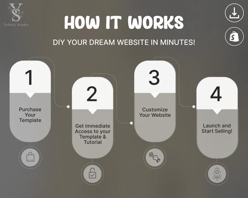 May include: A four-step infographic titled HOW IT WORKS DIY YOUR DREAM WEBSITE IN MINUTES. Each step features a numbered white and gray rounded rectangle with text: 1 Purchase Your Template, 2 Get immediate Access to your Template & Tutorial, 3 Customize Your Website, 4 Launch and Start Selling.