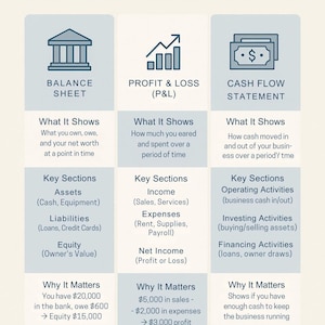 May include: Infographic explaining business financial statements using cash basis accounting. Features sections on Balance Sheet, Profit & Loss, and Cash Flow Statement. Details key sections, their purpose, and examples to illustrate their use.