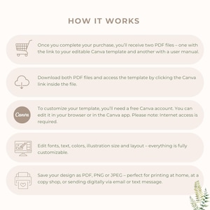 May include: An infographic titled "HOW IT WORKS" detailing the process of using a Canva template. It outlines steps such as receiving PDF files, accessing the template, customising with a free Canva account, and saving the design in various formats.