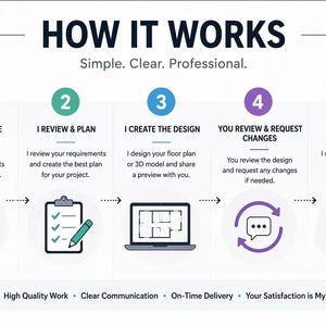 May include: Infographic titled "HOW IT WORKS" with a step-by-step process. The steps include contacting, planning, designing, reviewing, and final delivery. Each step is represented by a number, a title, and a brief description. The graphic also includes a list of benefits.