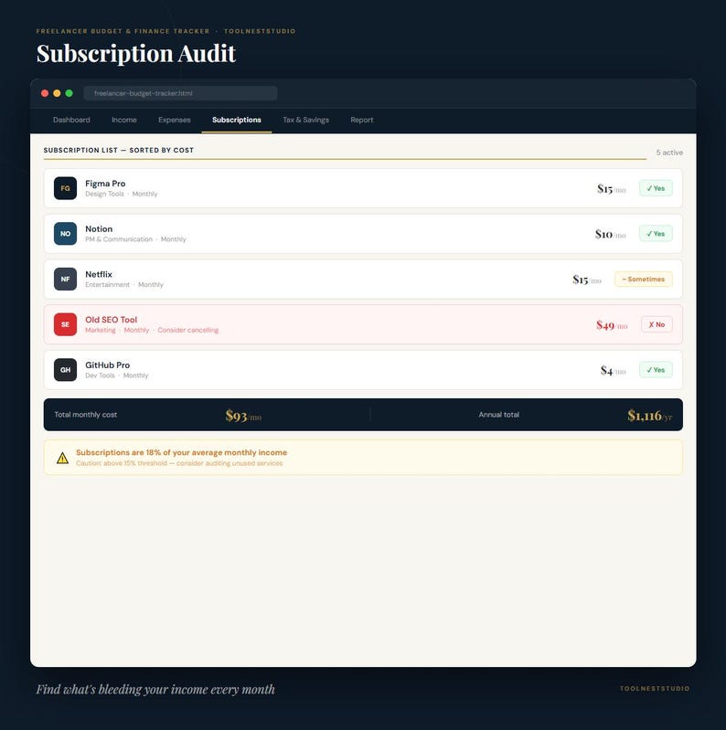 Pu&ograve; includere: Uno schermo blu scuro e bianco mostra un controllo degli abbonamenti per un freelance. Lo schermo mostra un elenco di abbonamenti, tra cui Figma Pro, Notion, Netflix, Old SEO Tool e GitHub Pro. Il costo mensile totale &egrave; di $93 e il totale annuo &egrave; di $1.116.