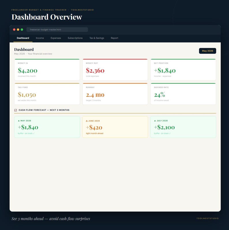 Pu&ograve; includere: Un'interfaccia di dashboard digitale con dati finanziari. La sezione superiore mostra "Dashboard Overview" e schede di navigazione. Le metriche chiave includono "Money In", "Money Out" e "Net Position", con valori in euro. La sezione inferiore mostra una previsione del flusso di cassa.