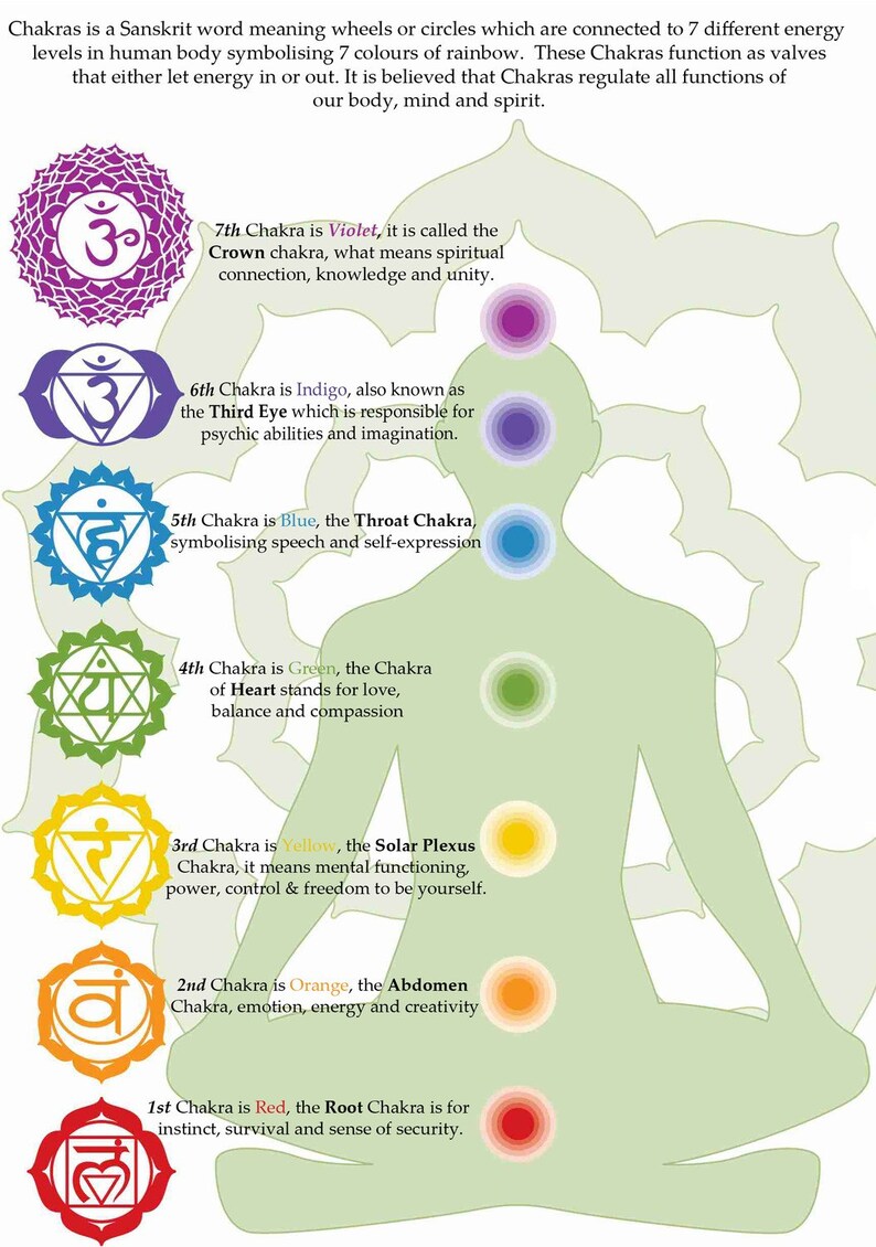 May include: An illustration of the seven chakras, each with a different color and symbol. The chakras are located on a human body outline, with text describing each chakra's name, color, and meaning. The text includes the words "Violet", "Indigo", "Blue", "Green", "Yellow", "Orange", and "Red".