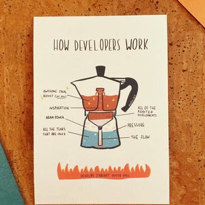 Peut inclure: Carte blanche avec l'inscription "HOW DEVELOPERS WORK" et un schéma de cafetière illustrant le processus de développement. Le schéma comprend des étiquettes telles que "Brain Power", "Pressure" et "Deadline Straight Outta Hell".
