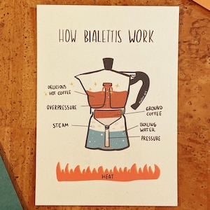 Könnte beinhalten: Eine humorvolle Illustration, die die Funktionsweise einer Bialetti-Kaffeemaschine erklärt. Das Diagramm zeigt die inneren Komponenten, einschließlich gemahlenem Kaffee, kochendem Wasser und Dampf, mit Beschriftungen wie „Köstlicher heißer Kaffee“ und „Hitze“. Der Text „Wie Bialettis funktionieren“ steht oben.