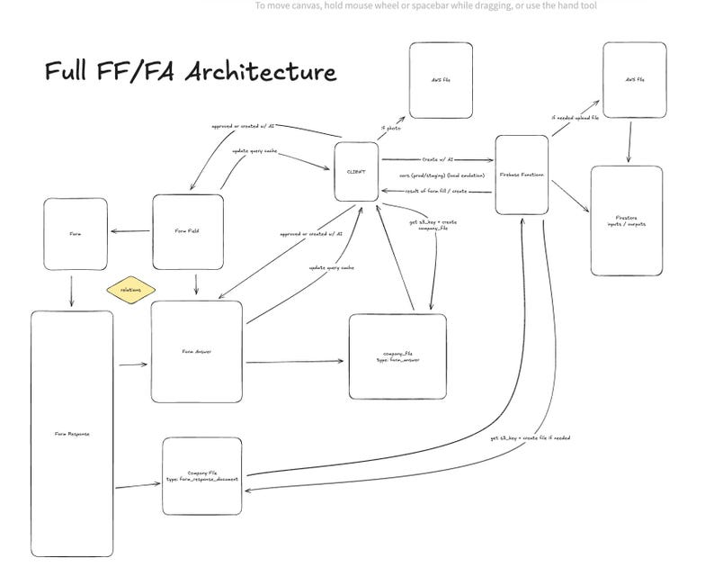 May include: A diagram titled "Full FF/FA Architecture" with interconnected boxes and arrows. The diagram includes labels such as "Form," "Form Field," "Client," and "Firebase Functions." The diagram is in black and white.