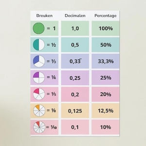 Może przedstawiać: Kolorowy wykres edukacyjny przedstawiający ułamki, liczby dziesiętne i procenty. Wykres zawiera wizualne reprezentacje ułamków, takich jak 1/2, 1/3, 1/4, 1/5, 1/8 i 1/10, z odpowiadającymi im wartościami dziesiętnymi i procentowymi. Tekst zawiera słowa "Breuken", "Decimalen" i "Percentage".