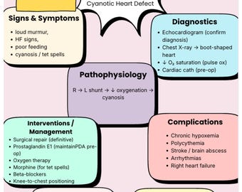 Pediatric Cardiac Concept Maps | Cyanotic, Acyanotic Defects (PDF Download)