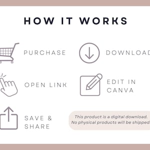 May include: A graphic with the text "HOW IT WORKS" and steps: Purchase, Download, Open Link, Edit in Canva, Save & Share. Icons include a shopping cart, a downward arrow, a finger pointing, an edit icon, and an upload icon. The text states this is a digital download.
