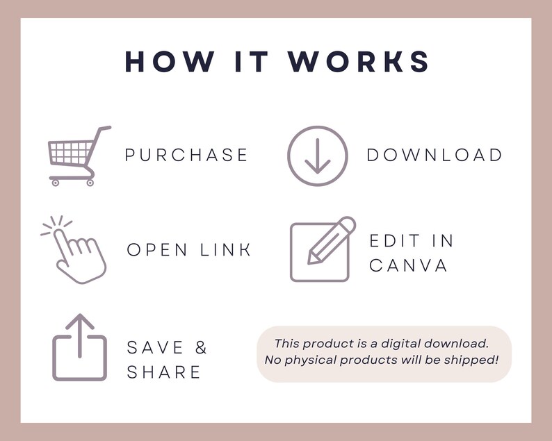 May include: A graphic with the text "HOW IT WORKS" and steps: Purchase, Download, Open Link, Edit in Canva, Save & Share. Icons include a shopping cart, a downward arrow, a finger pointing, an edit icon, and an upload icon. The text states this is a digital download.