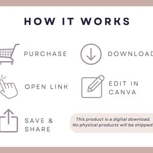Puede incluir: Gr&aacute;fico que ilustra los pasos para adquirir una descarga digital: comprar, descargar, abrir enlace, editar en Canva, y guardar y compartir. El texto indica que es una descarga digital y no se enviar&aacute;n productos f&iacute;sicos.
