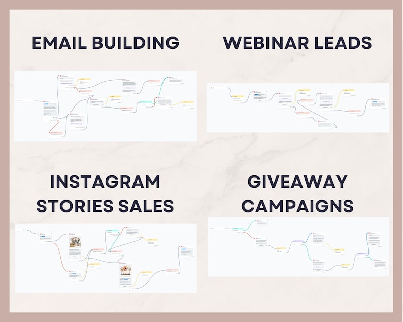 Puede incluir: Un gr&aacute;fico con cuatro secciones, cada una con un mapa mental con l&iacute;neas de conexi&oacute;n y texto. Las secciones est&aacute;n etiquetadas como "Email Building", "Webinar Leads", "Instagram Stories Sales" y "Giveaway Campaigns". El fondo es beige claro.