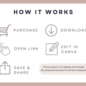 K&ouml;nnte beinhalten: Grafik mit dem Titel "HOW IT WORKS", die den Ablauf eines digitalen Downloads erkl&auml;rt. Die Schritte sind: Kaufen, Herunterladen, Link &ouml;ffnen, In Canva bearbeiten und Speichern & Teilen, jeweils mit passenden Symbolen.