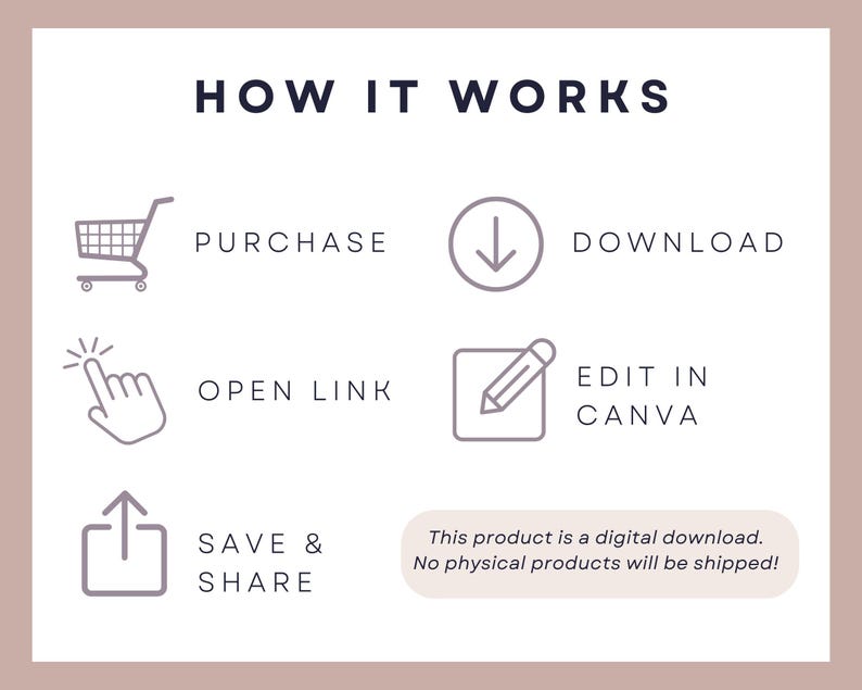 K&ouml;nnte beinhalten: Grafik mit dem Titel "HOW IT WORKS", die den Ablauf eines digitalen Downloads erkl&auml;rt. Die Schritte sind: Kaufen, Herunterladen, Link &ouml;ffnen, In Canva bearbeiten und Speichern & Teilen, jeweils mit passenden Symbolen.