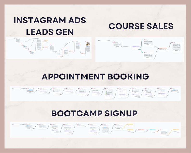 Puede incluir: Un gr&aacute;fico de marketing digital con el texto "INSTAGRAM ADS LEADS GEN", "COURSE SALES", "APPOINTMENT BOOKING" y "BOOTCAMP SIGNUP". Cada secci&oacute;n presenta un diagrama de mapa mental con l&iacute;neas de conexi&oacute;n y cuadros de texto, sobre un fondo neutro.