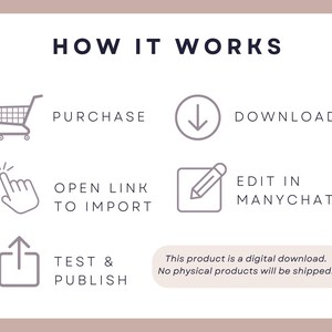 Puede incluir: Infograf&iacute;a con el t&iacute;tulo "C&Oacute;MO FUNCIONA" y los pasos: Comprar, Descargar, Abrir enlace para importar, Editar en Manychat y Probar y publicar. El texto en la parte inferior dice: "&iexcl;Este producto es una descarga digital. &iexcl;No se enviar&aacute;n productos f&iacute;sicos!"