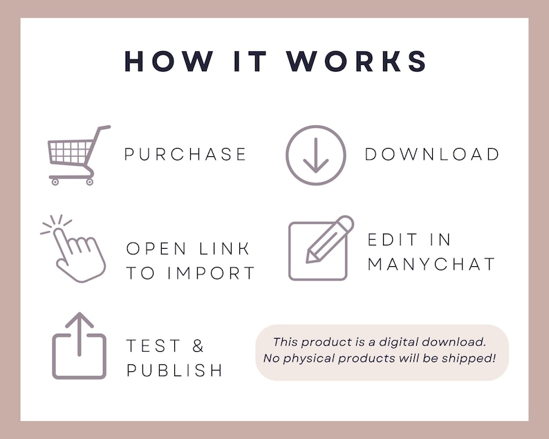 Puede incluir: Infograf&iacute;a con el t&iacute;tulo "C&Oacute;MO FUNCIONA" y los pasos: Comprar, Descargar, Abrir enlace para importar, Editar en Manychat y Probar y publicar. El texto en la parte inferior dice: "&iexcl;Este producto es una descarga digital. &iexcl;No se enviar&aacute;n productos f&iacute;sicos!"
