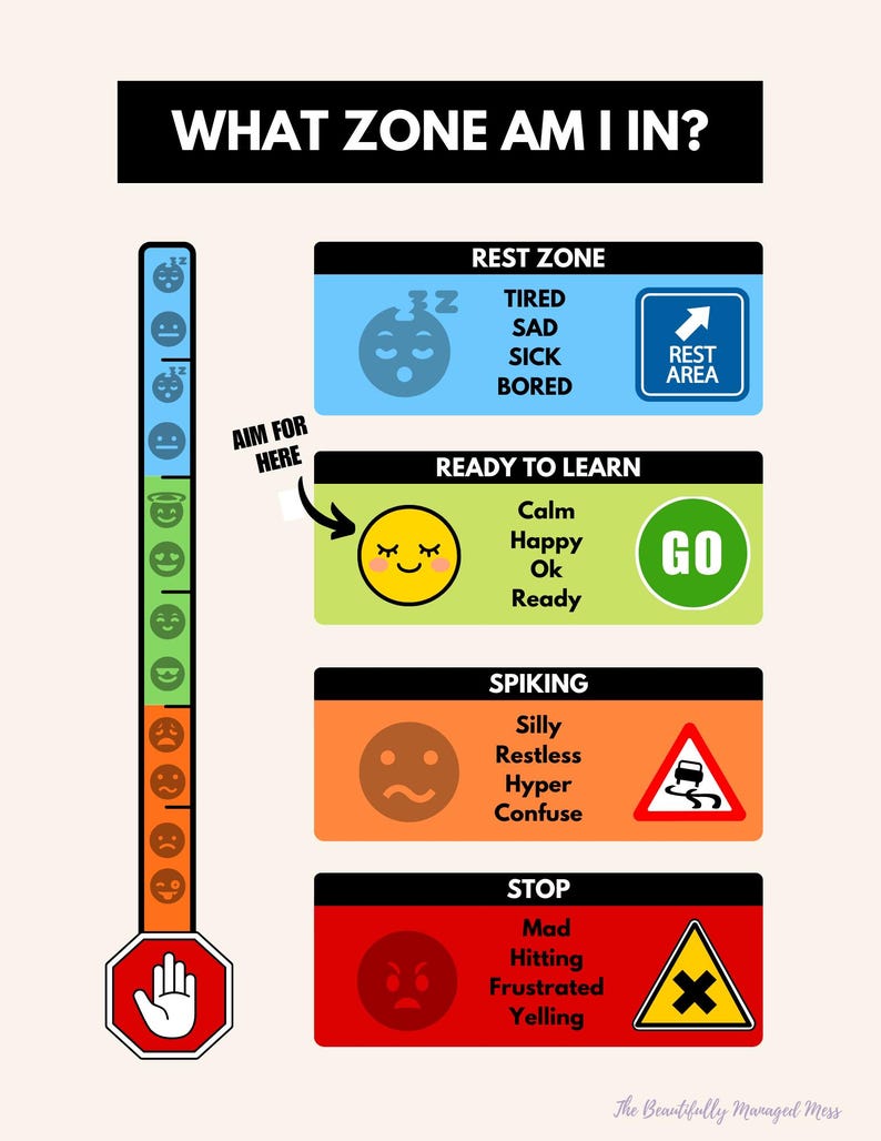 What Zone Am I In? Chart | Printable Emotional Regulation Tool for Kids ...