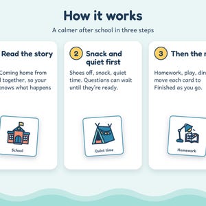 May include: An instructional graphic titled How it works, A calmer after school in three steps. It features three numbered white cards with text and icons: 1. Read the story, 2. Snack and quiet first, and 3. Then the rest, with illustrations of a school, a tent, and a desk lamp.