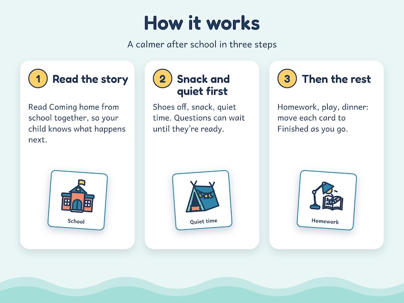 May include: An instructional graphic titled How it works, A calmer after school in three steps. It features three numbered white cards with text and icons: 1. Read the story, 2. Snack and quiet first, and 3. Then the rest, with illustrations of a school, a tent, and a desk lamp.