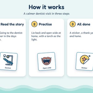 May include: An infographic titled How it works: A calmer dentist visit in three steps. It outlines three stages: 1. Read the story, 2. Practise, and 3. All done, each with descriptive text and a corresponding icon of a dentist chair, mouth, and sticker.