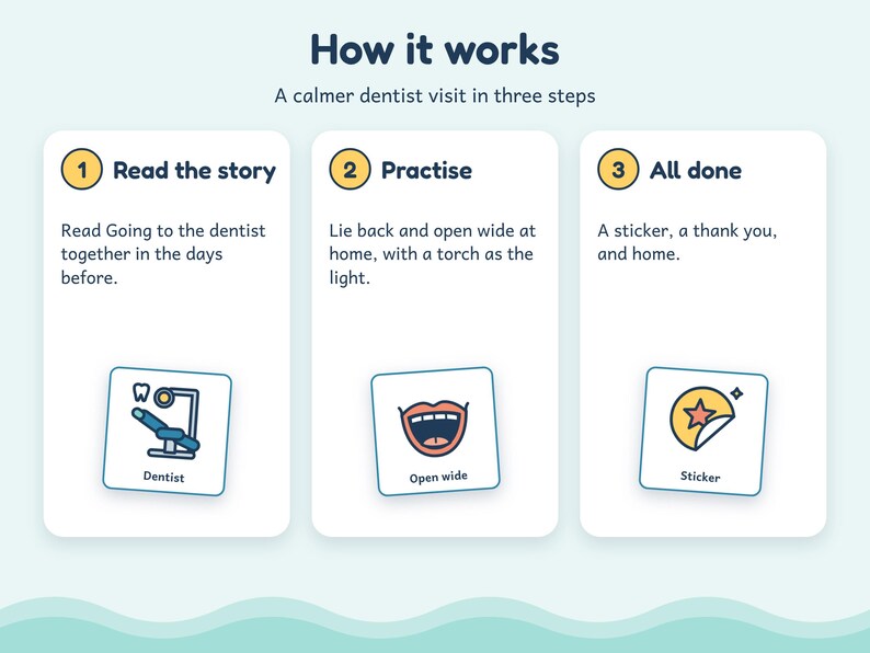 May include: An infographic titled How it works: A calmer dentist visit in three steps. It outlines three stages: 1. Read the story, 2. Practise, and 3. All done, each with descriptive text and a corresponding icon of a dentist chair, mouth, and sticker.