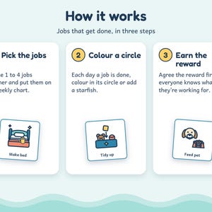 May include: An instructional chart titled How it works, Jobs that get done, in three steps. It outlines three numbered sections: 1. Pick the jobs, 2. Colour a circle, and 3. Earn the reward, featuring icons for making a bed, tidying up, and feeding a pet.