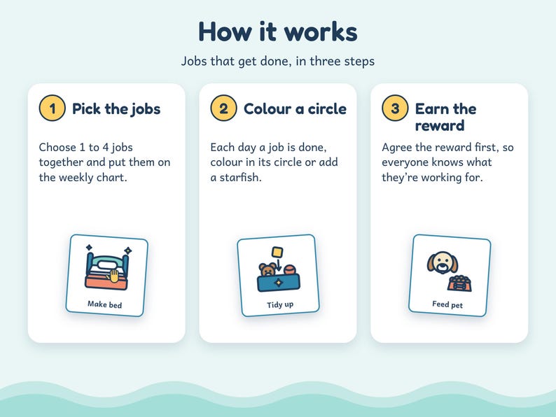 May include: An instructional chart titled How it works, Jobs that get done, in three steps. It outlines three numbered sections: 1. Pick the jobs, 2. Colour a circle, and 3. Earn the reward, featuring icons for making a bed, tidying up, and feeding a pet.