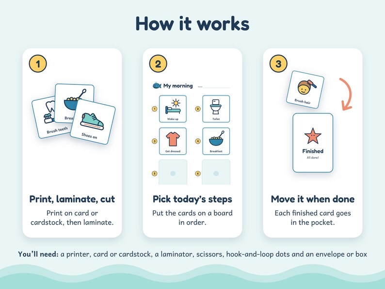 May include: An instructional graphic titled How it works showing three steps for a visual routine chart. Step 1: Print, laminate, cut. Step 2: Pick today's steps. Step 3: Move it when done. Includes icons for daily tasks and a list of required supplies.