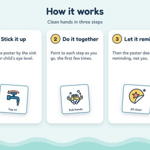 Op de afbeelding: Een instructieposter met de titel How it works, Clean hands in three steps. Het bevat drie genummerde secties: 1. Stick it up, 2. Do it together en 3. Let it remind, elk met een bijbehorend icoon van een kraan, handen en een ster.