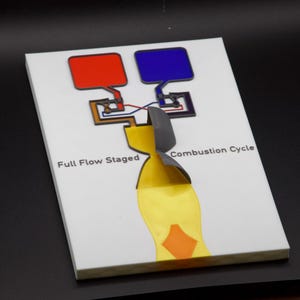 May include: A white rectangular plaque with a diagram of a combustion cycle. The diagram features red and blue squares, connected by lines to a yellow and gray shape. Text reads "Full Flow Staged" and "Combustion Cycle."