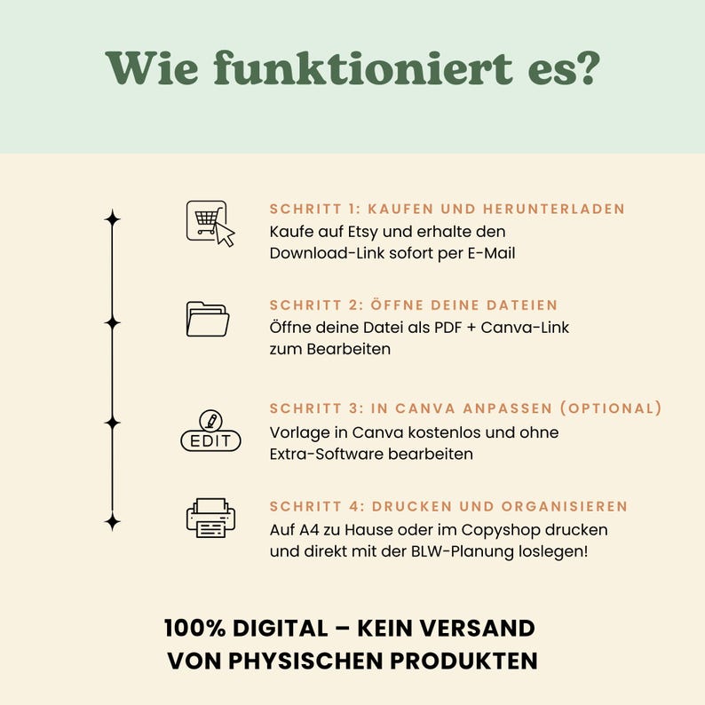 Puede incluir: Una gu&iacute;a de producto digital en alem&aacute;n, titulada "Wie funktioniert es?" en verde. La gu&iacute;a detalla el proceso: comprar en Etsy, abrir archivos, editar en Canva e imprimir. El texto en la parte inferior dice "100% DIGITAL - KEIN VERSAND VON PHYSISCHEN PRODUKTEN."