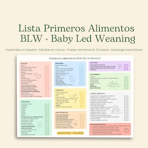 Puede incluir: Un gráfico colorido en español titulado "Lista Primeros Alimentos BLW - Baby Led Weaning". El gráfico enumera varios grupos de alimentos como frutas, proteínas, cereales y verduras, con los alimentos correspondientes.