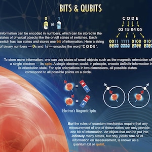 May include: An educational infographic titled "BITS & QUBITS" explaining binary code, bits, and qubits. The graphic uses a blue and yellow colour scheme, illustrating concepts with diagrams of switches, electrons, and magnetic spin.