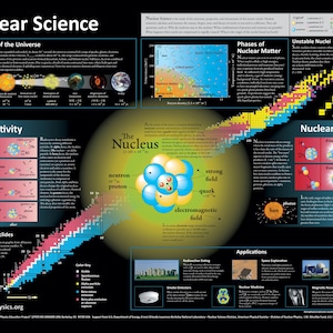 Op de afbeelding: Een zwarte educatieve poster getiteld "Nuclear Science" met diagrammen en illustraties over kernfysica, waaronder de uitbreiding van het universum, radioactiviteit en kernenergie. De poster bevat het websiteadres www.CPEPphysics.org.