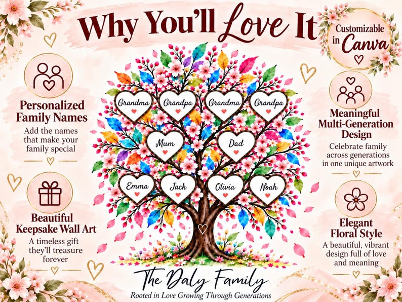 May include: A digital family tree graphic featuring a central tree with colorful leaves and ten heart-shaped frames for names. Text includes Why You'll Love It, Customizable in Canva, Personalized Family Names, Meaningful Multi-Generation Design, Beautiful Keepsake Wall Art, Elegant Floral Style, and The Daly Family Rooted in Love Growing Through Generations.