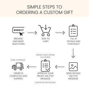 May include: An infographic illustrating the steps to order a custom gift. The steps include browsing and making selections, adding to cart, filling in details, sending details via Etsy message, approving the proof, and order completion with free shipping.