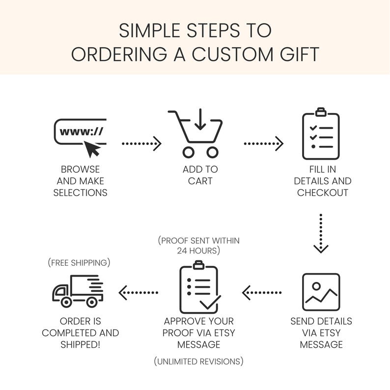 May include: An infographic illustrating the steps to order a custom gift. The steps include browsing and making selections, adding to cart, filling in details, sending details via Etsy message, approving the proof, and order completion with free shipping.