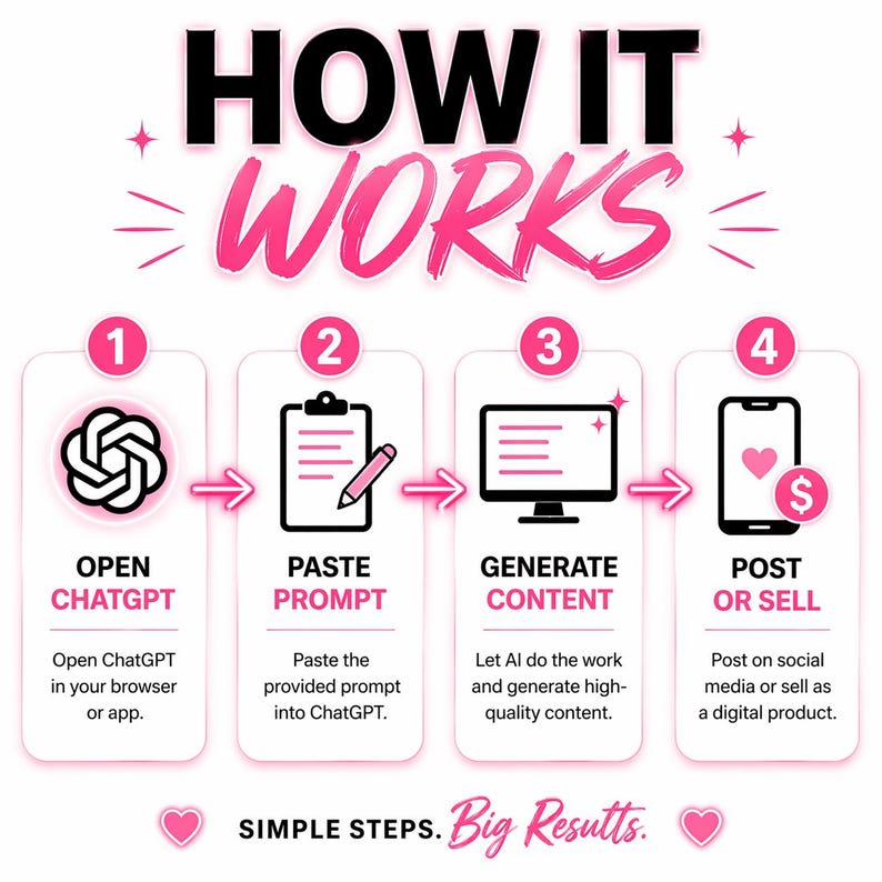 May include: Infographic titled "HOW IT WORKS" with four steps: Open ChatGPT, Paste Prompt, Generate Content, and Post or Sell. Each step is illustrated with icons and brief descriptions, using a pink and black color scheme.