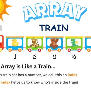 Puede incluir: Ilustración colorida de un tren con la inscripción "ARRAY TRAIN". Cada vagón está numerado y contiene un animal de juguete. El texto debajo explica el concepto de índice con la frase "An Array is Like a Train..." y una explicación.