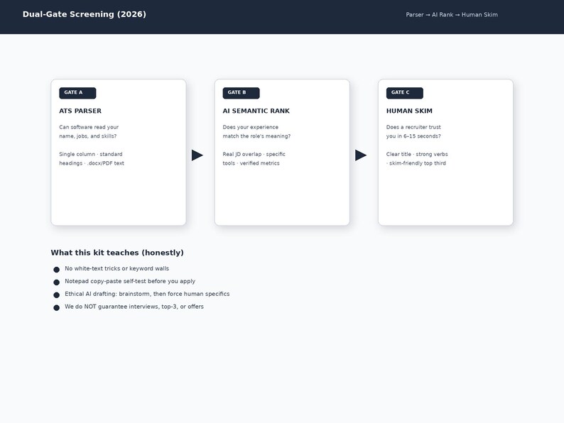 K&ouml;nnte beinhalten: Eine wei&szlig;e Infografik mit dem Titel Dual-Gate Screening (2026) mit drei Feldern namens Gate A ATS Parser, Gate B AI Semantic Rank und Gate C Human Skim. Darunter befindet sich eine Liste mit dem Titel What this kit teaches (honestly) mit vier Punkten.