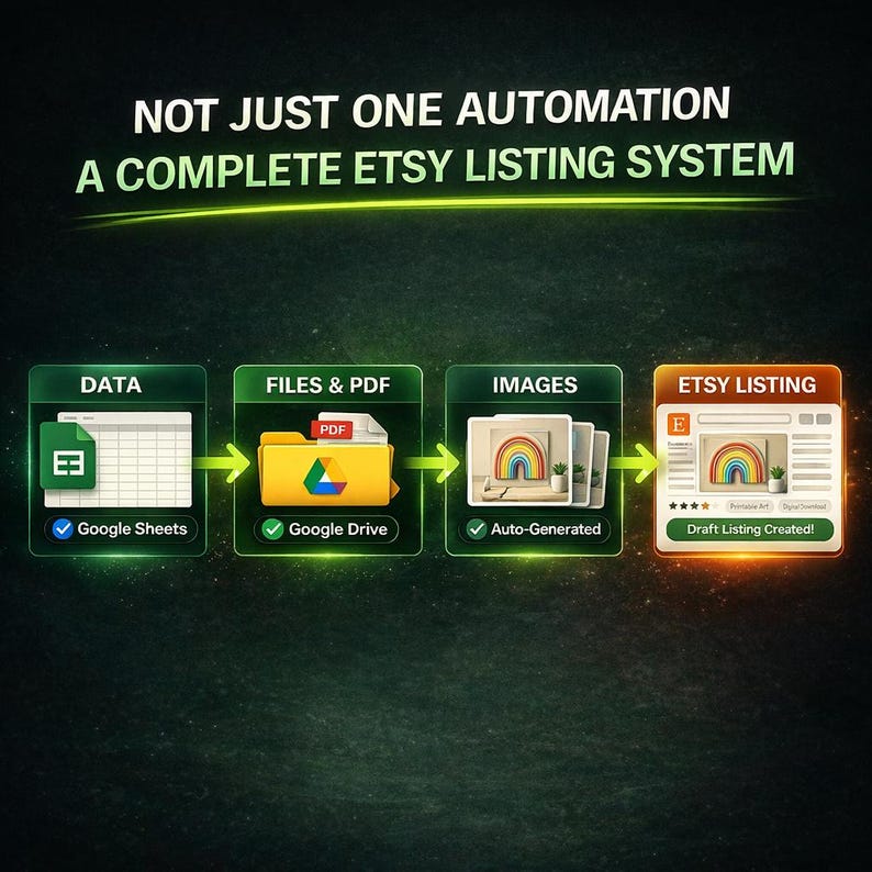 Complete Etsy listing automation system using Google Sheets Google Drive images and draft listing creation
