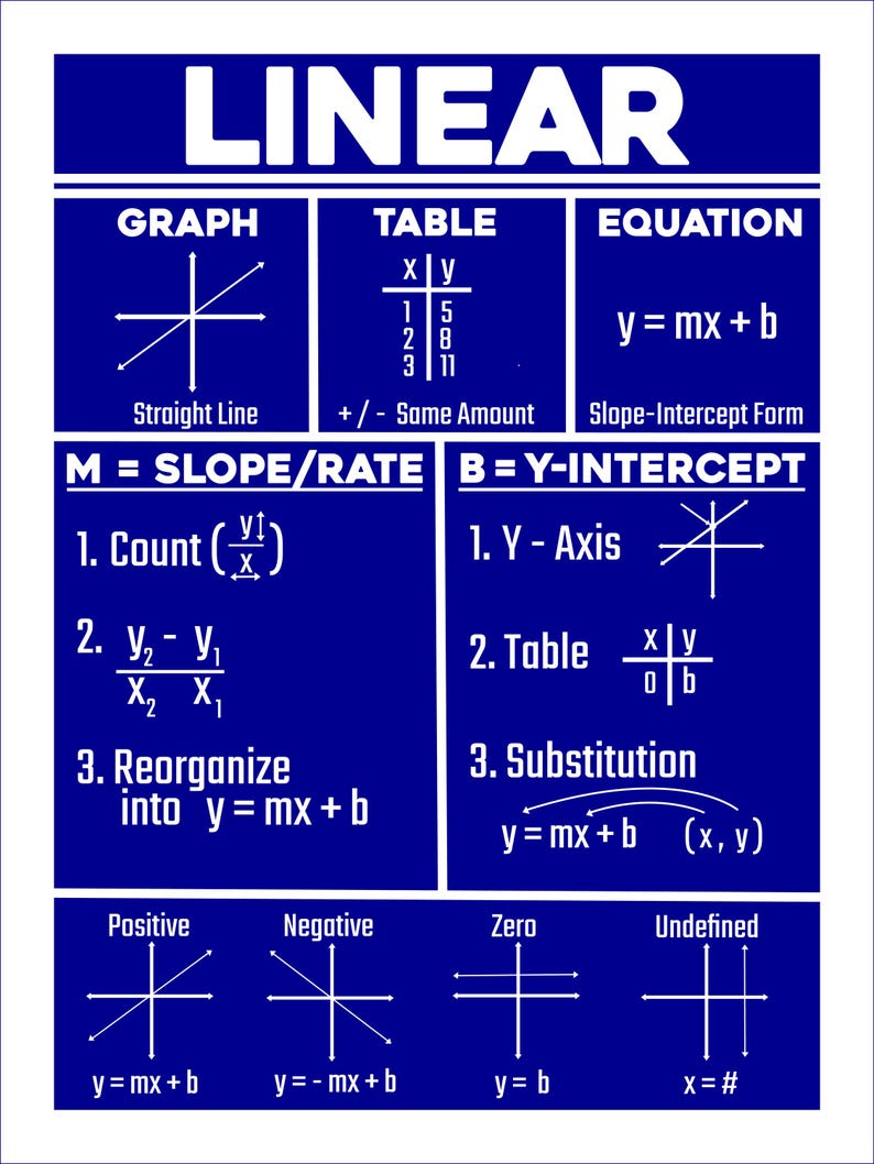 Pre-algebra Posters & Anchor Charts - Etsy