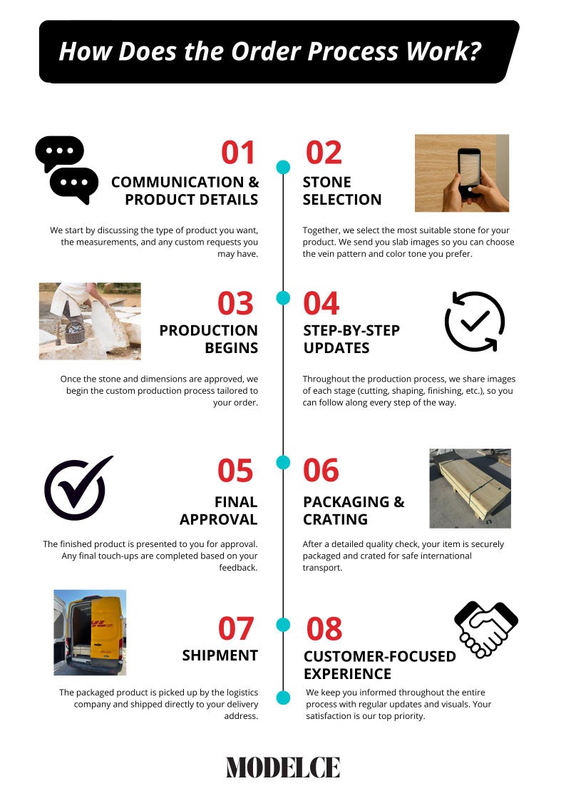 May include: An infographic titled "How Does the Order Process Work?" detailing the order process from initial communication to final delivery. Includes images of stone selection, production, and packaging.